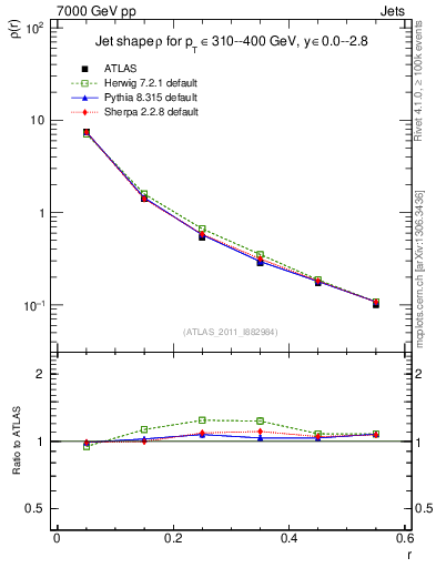 Plot of js_diff in 7000 GeV pp collisions