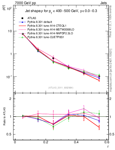 Plot of js_diff in 7000 GeV pp collisions
