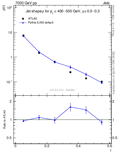 Plot of js_diff in 7000 GeV pp collisions