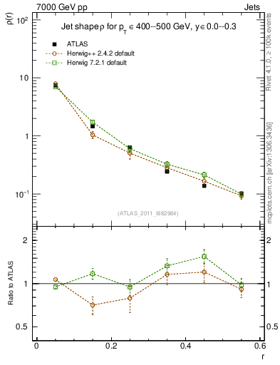 Plot of js_diff in 7000 GeV pp collisions