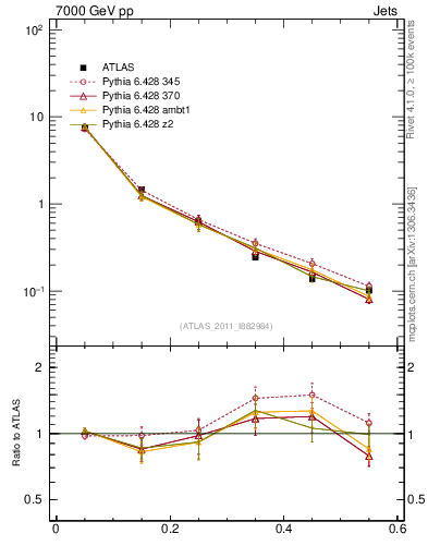 Plot of js_diff in 7000 GeV pp collisions