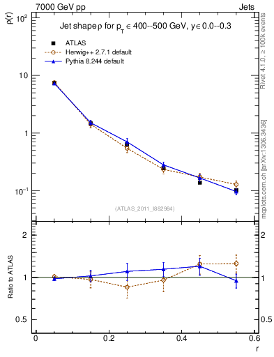 Plot of js_diff in 7000 GeV pp collisions