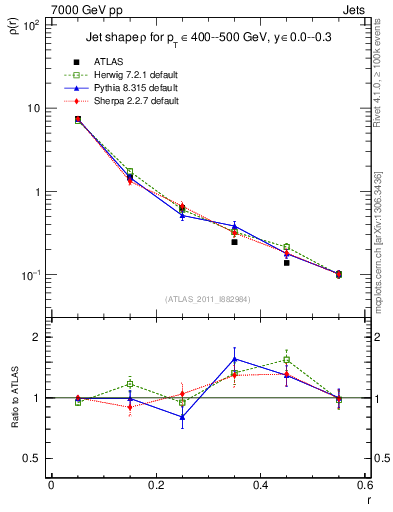 Plot of js_diff in 7000 GeV pp collisions
