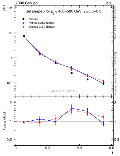 Plot of js_diff in 7000 GeV pp collisions