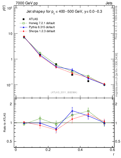 Plot of js_diff in 7000 GeV pp collisions