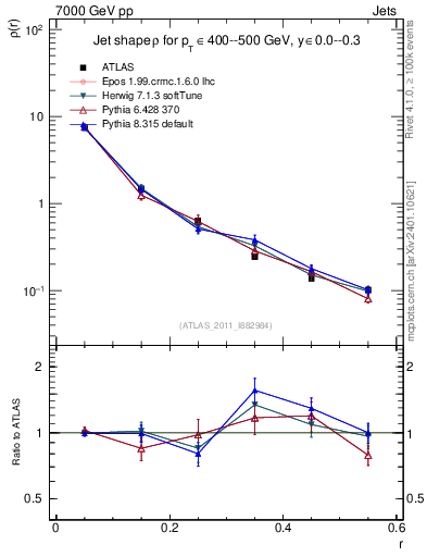 Plot of js_diff in 7000 GeV pp collisions