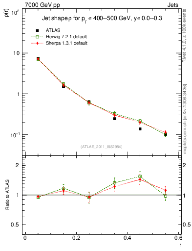 Plot of js_diff in 7000 GeV pp collisions