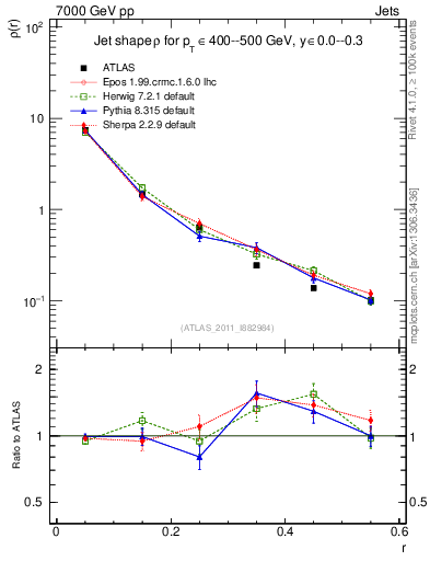 Plot of js_diff in 7000 GeV pp collisions