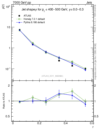 Plot of js_diff in 7000 GeV pp collisions