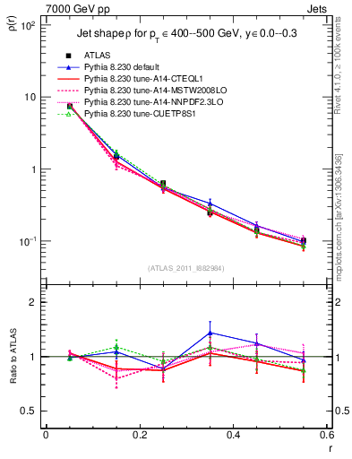 Plot of js_diff in 7000 GeV pp collisions
