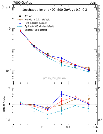 Plot of js_diff in 7000 GeV pp collisions