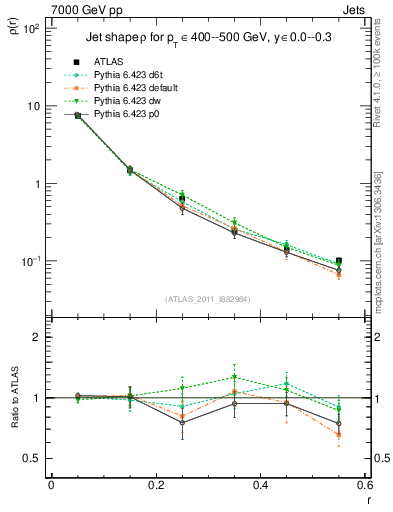 Plot of js_diff in 7000 GeV pp collisions