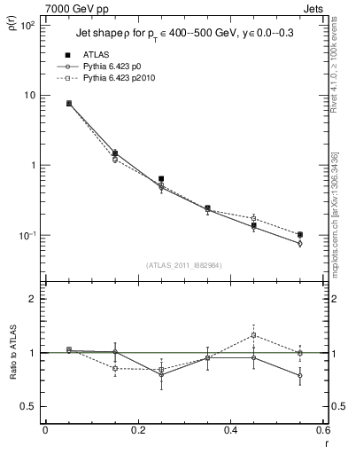 Plot of js_diff in 7000 GeV pp collisions
