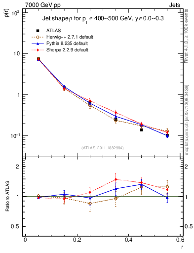 Plot of js_diff in 7000 GeV pp collisions