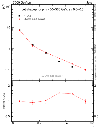 Plot of js_diff in 7000 GeV pp collisions