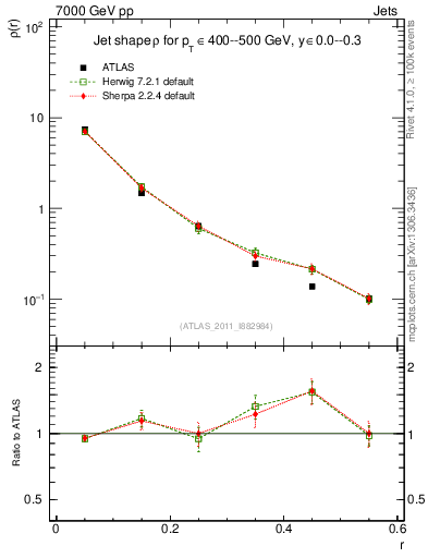 Plot of js_diff in 7000 GeV pp collisions