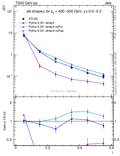 Plot of js_diff in 7000 GeV pp collisions