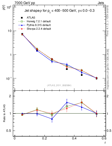 Plot of js_diff in 7000 GeV pp collisions