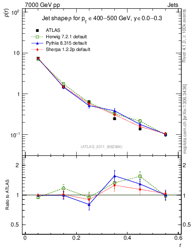 Plot of js_diff in 7000 GeV pp collisions