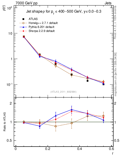 Plot of js_diff in 7000 GeV pp collisions