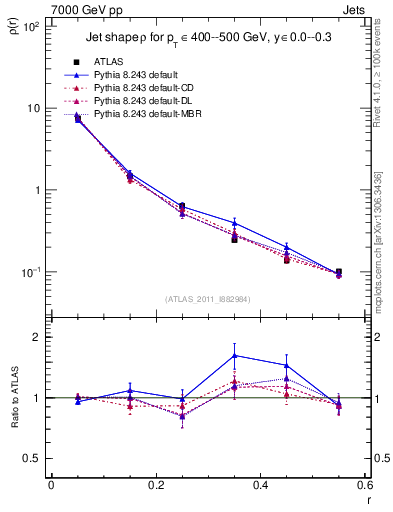 Plot of js_diff in 7000 GeV pp collisions