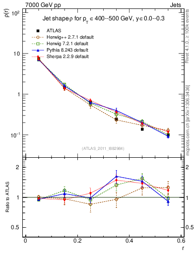 Plot of js_diff in 7000 GeV pp collisions