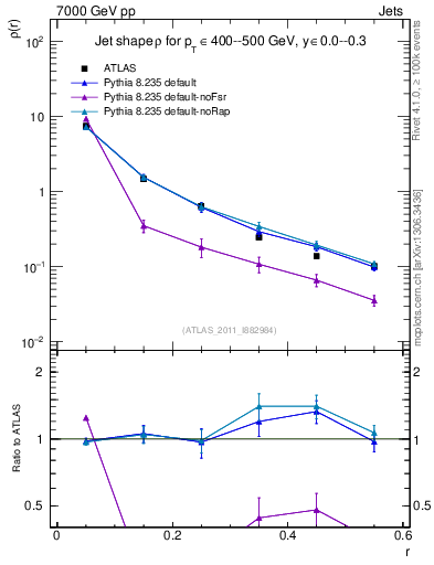 Plot of js_diff in 7000 GeV pp collisions