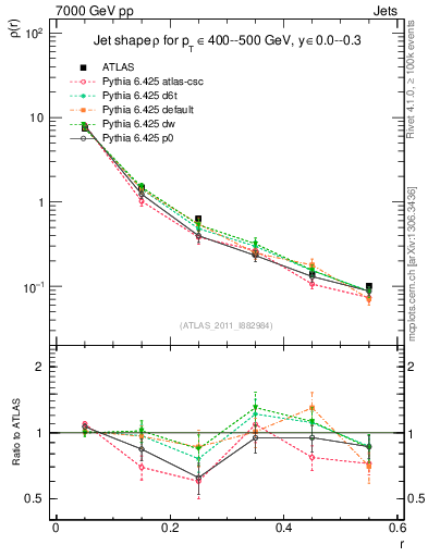 Plot of js_diff in 7000 GeV pp collisions