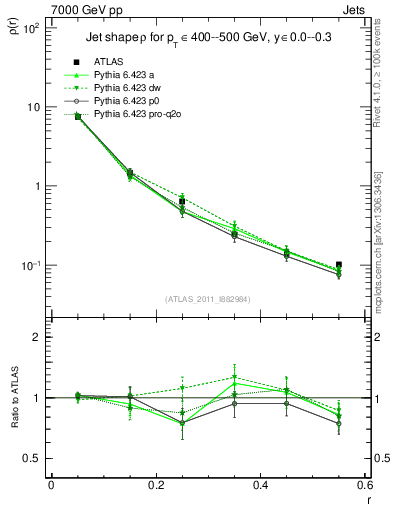 Plot of js_diff in 7000 GeV pp collisions