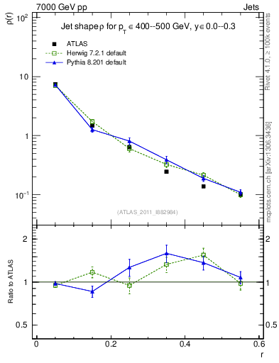 Plot of js_diff in 7000 GeV pp collisions