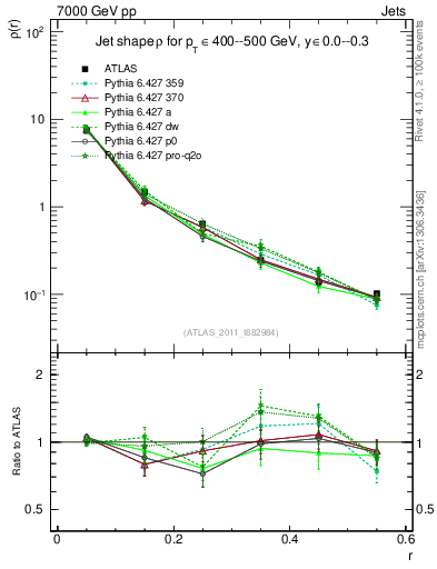 Plot of js_diff in 7000 GeV pp collisions