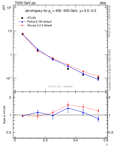 Plot of js_diff in 7000 GeV pp collisions