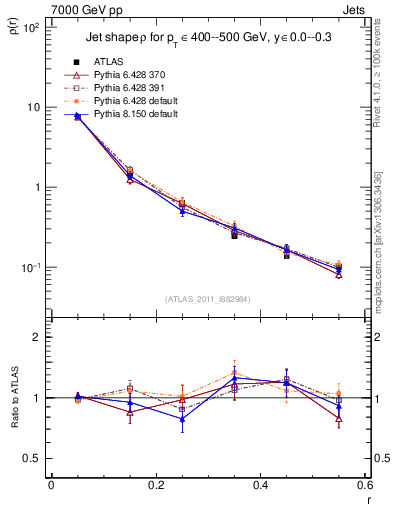 Plot of js_diff in 7000 GeV pp collisions