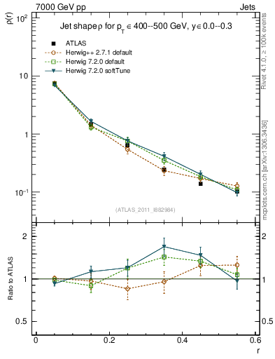 Plot of js_diff in 7000 GeV pp collisions