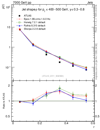 Plot of js_diff in 7000 GeV pp collisions