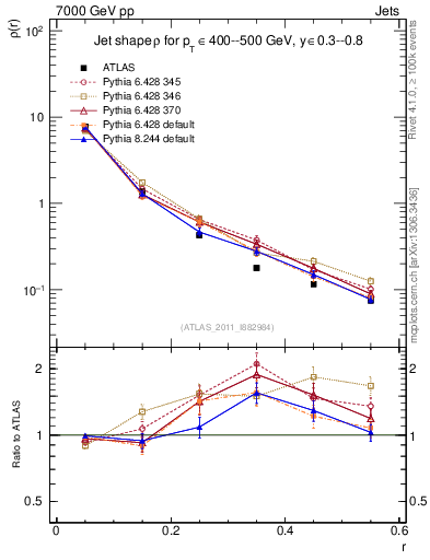 Plot of js_diff in 7000 GeV pp collisions