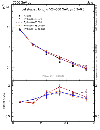 Plot of js_diff in 7000 GeV pp collisions
