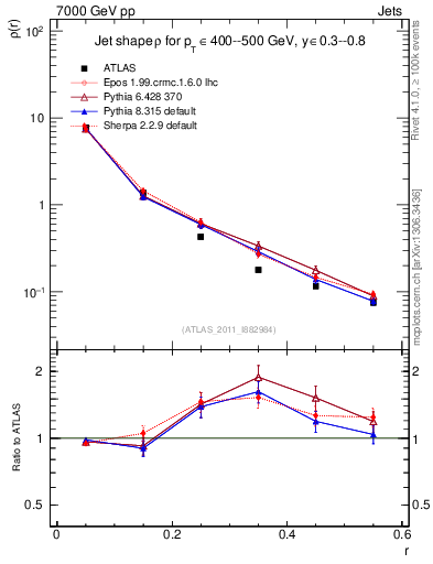 Plot of js_diff in 7000 GeV pp collisions