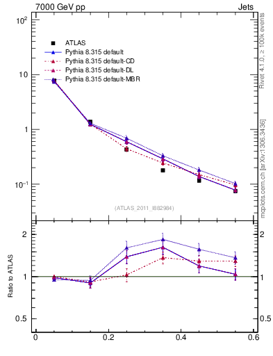 Plot of js_diff in 7000 GeV pp collisions