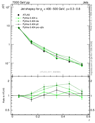 Plot of js_diff in 7000 GeV pp collisions