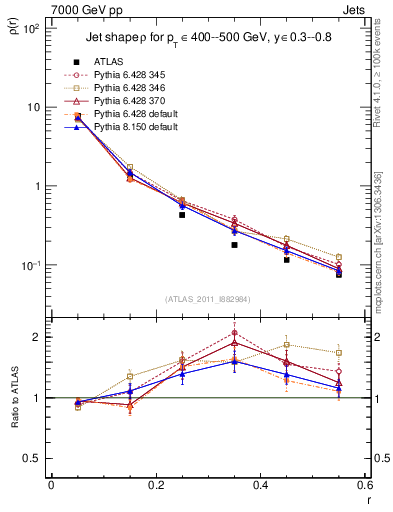 Plot of js_diff in 7000 GeV pp collisions