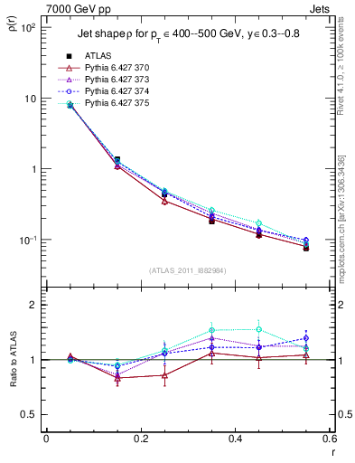 Plot of js_diff in 7000 GeV pp collisions