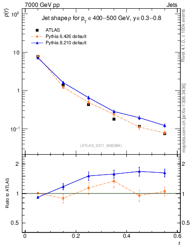 Plot of js_diff in 7000 GeV pp collisions
