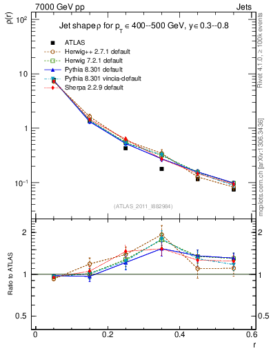 Plot of js_diff in 7000 GeV pp collisions