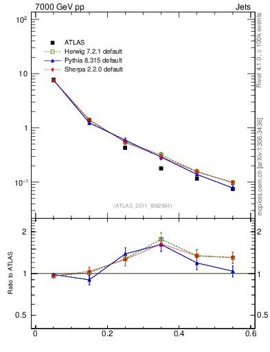 Plot of js_diff in 7000 GeV pp collisions