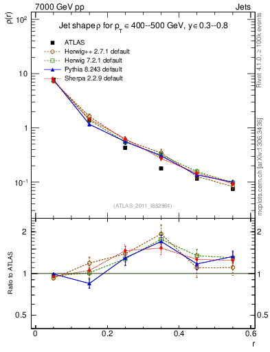 Plot of js_diff in 7000 GeV pp collisions
