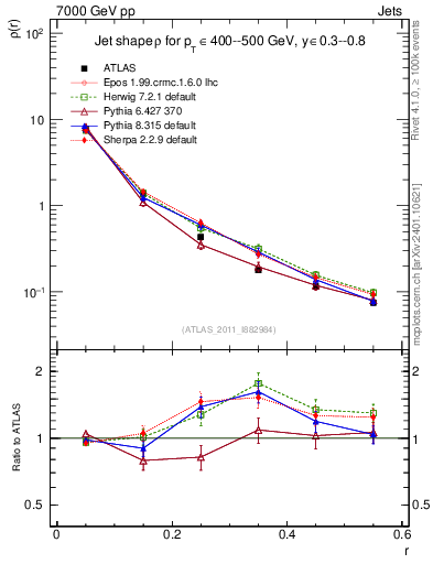 Plot of js_diff in 7000 GeV pp collisions