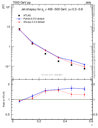 Plot of js_diff in 7000 GeV pp collisions