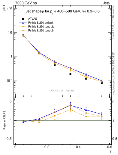 Plot of js_diff in 7000 GeV pp collisions
