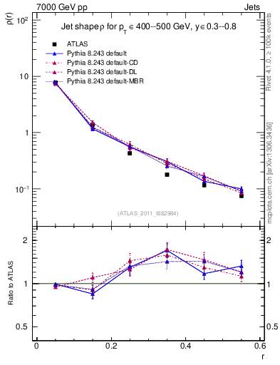 Plot of js_diff in 7000 GeV pp collisions